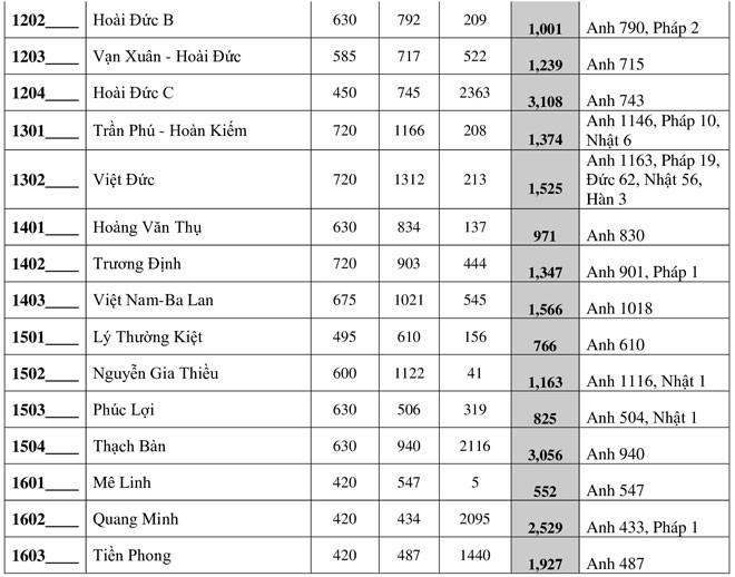 Hà Nội công bố số lượng học sinh đăng ký vào lớp 10 THPT công lập - 5