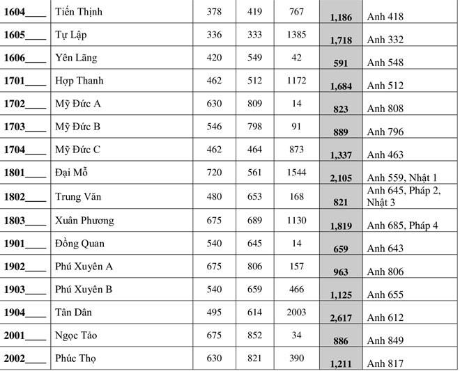 Hà Nội công bố số lượng học sinh đăng ký vào lớp 10 THPT công lập - 6