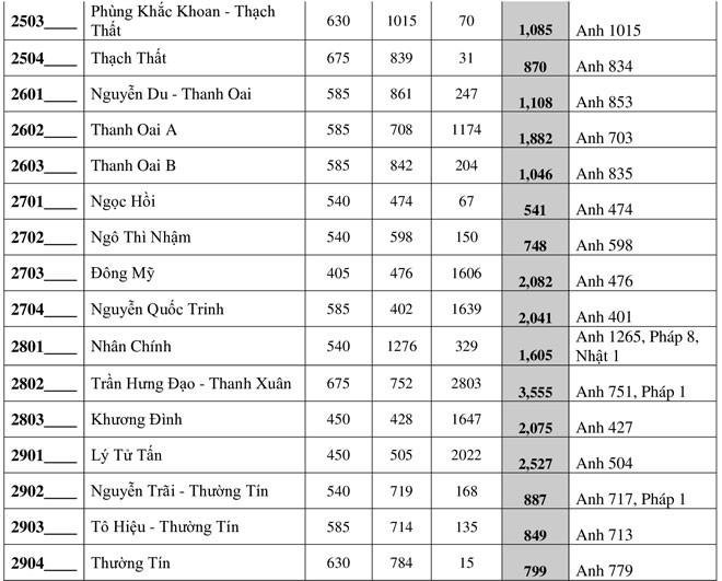 Hà Nội công bố số lượng học sinh đăng ký vào lớp 10 THPT công lập - 8