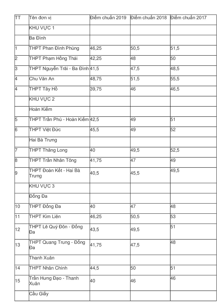 Chi tiết điểm chuẩn lớp 10 THPT công lập Hà Nội 3 năm gần đây - 2