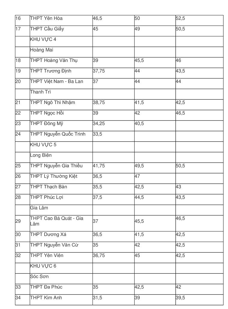 Chi tiết điểm chuẩn lớp 10 THPT công lập Hà Nội 3 năm gần đây - 3