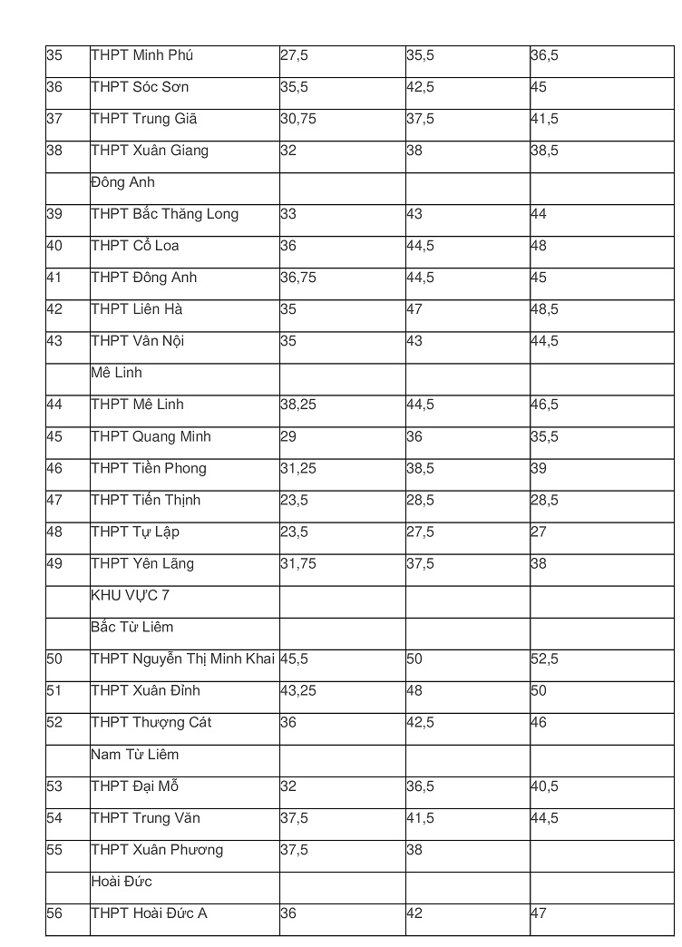 Chi tiết điểm chuẩn lớp 10 THPT công lập Hà Nội 3 năm gần đây - 4