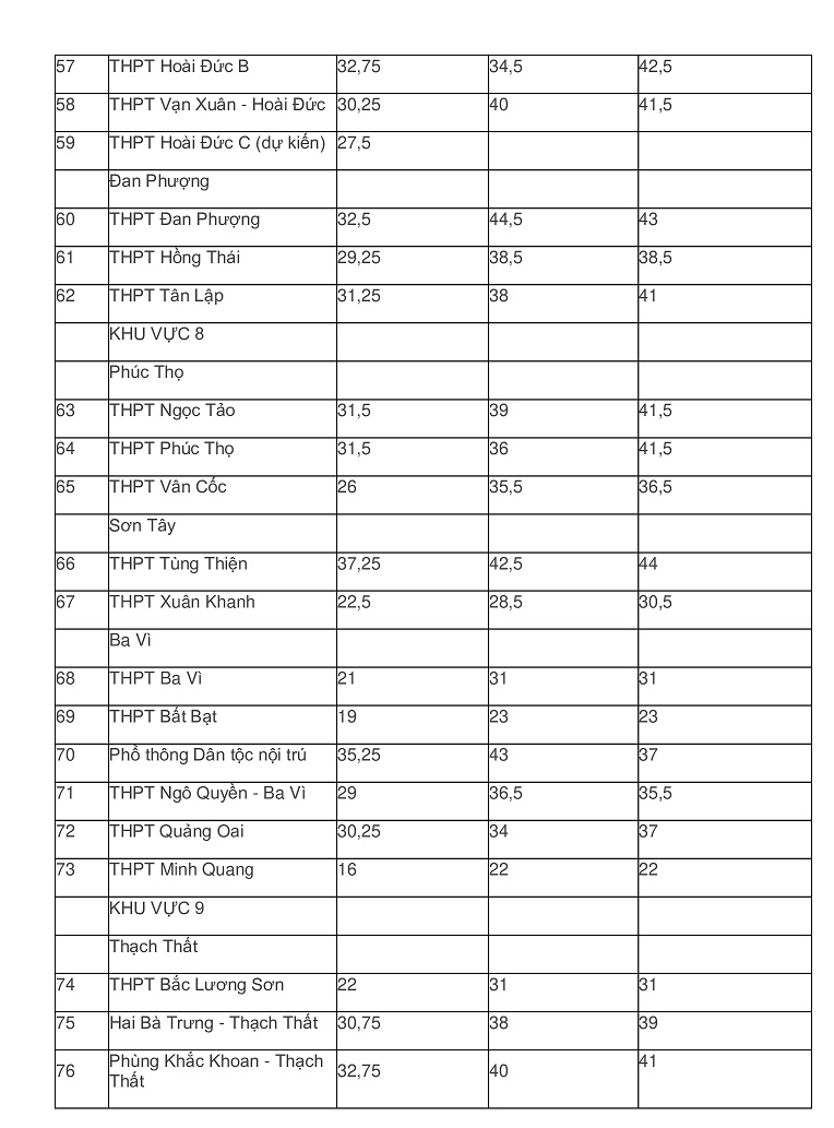 Chi tiết điểm chuẩn lớp 10 THPT công lập Hà Nội 3 năm gần đây - 5