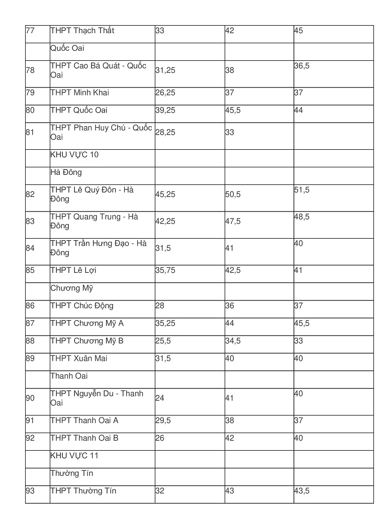 Chi tiết điểm chuẩn lớp 10 THPT công lập Hà Nội 3 năm gần đây - 6