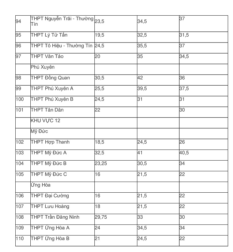 Chi tiết điểm chuẩn lớp 10 THPT công lập Hà Nội 3 năm gần đây - 7