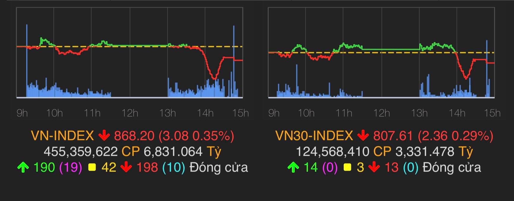 VN-Index mất 3 điểm đẩy chỉ số lùi về 868,2 điểm.