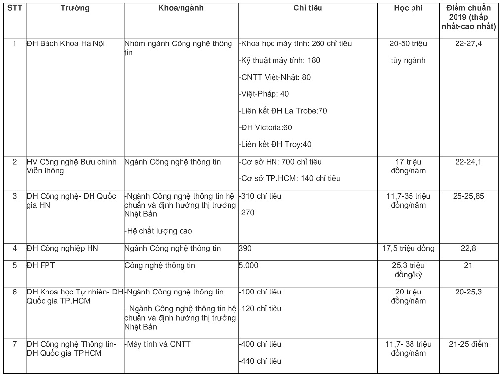 Trường nào tuyển chỉ tiêu ngành Công nghệ thông tin nhiều nhất năm 2020? - 2