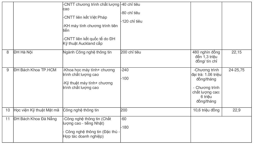 Trường nào tuyển chỉ tiêu ngành Công nghệ thông tin nhiều nhất năm 2020? - 3