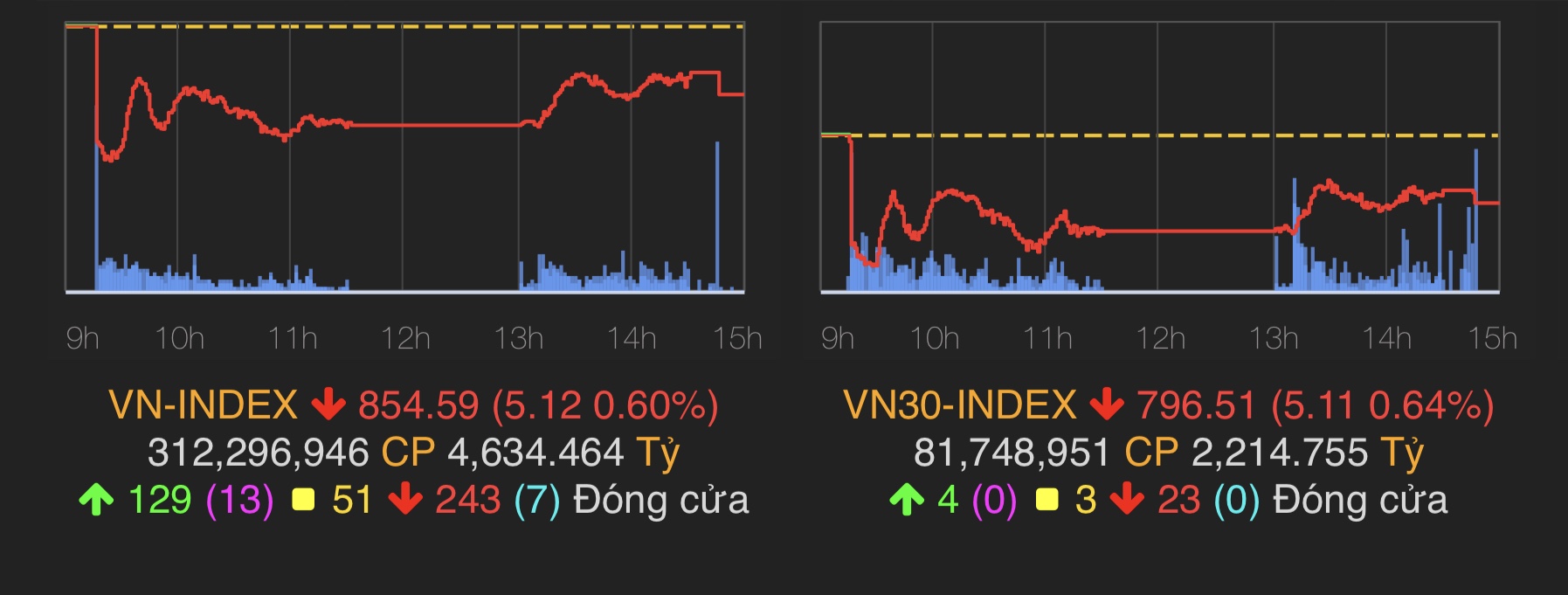 VN-Index giảm 5,12 điểm (0,6%) về mốc 854,59 điểm.