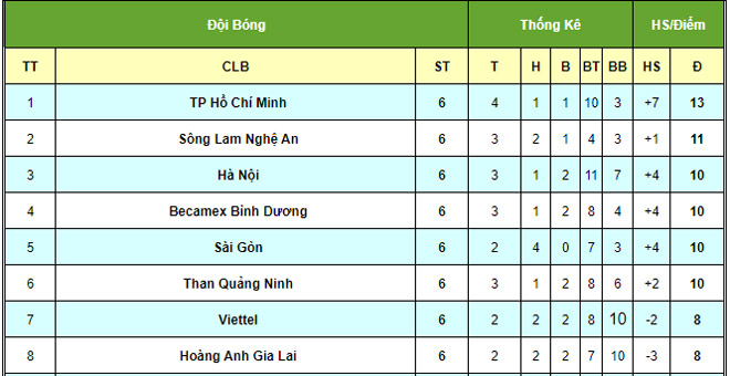 Cục diện top dẫn đầu tại V-League sau vòng 6