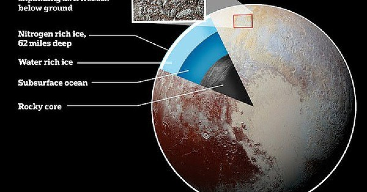 Cấu trúc nhiều lớp của Sao Diêm Vương: Lõi đá, đại dương ngầm, lớp băng giàu nước và vỏ băng giàu nitrogen bên ngoài cùng, với các tàn tích của sự nở ra trong quá trình chuyển đổi từ tiền hành tinh sang hành tinh thực thụ - ảnh do nhóm nghiên cứu cung cấp