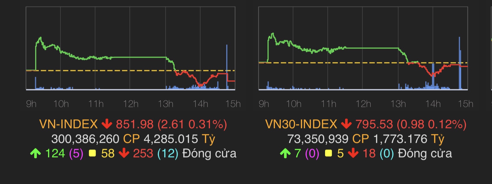 VN-Index giảm 2,61 điểm (0,31%) về 851,98 điểm.