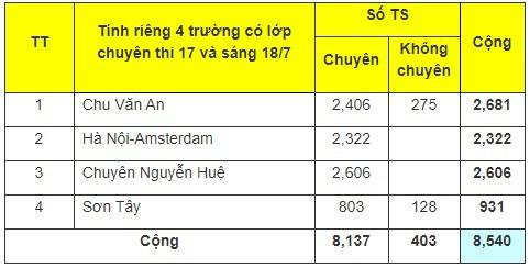 Số lượng thí sinh dự thi vào các trường, lớp chuyên của Hà Nội.