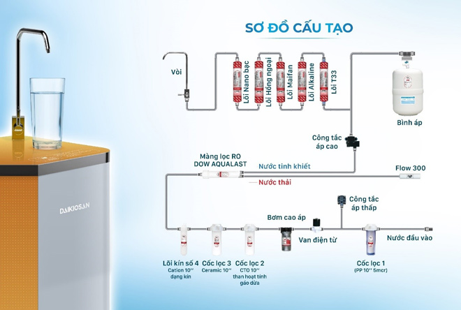 Cấu tạo máy lọc nước phong thủy Daikiosan, Makano 10 cấp khác hoàn toàn với các máy trên thị trường