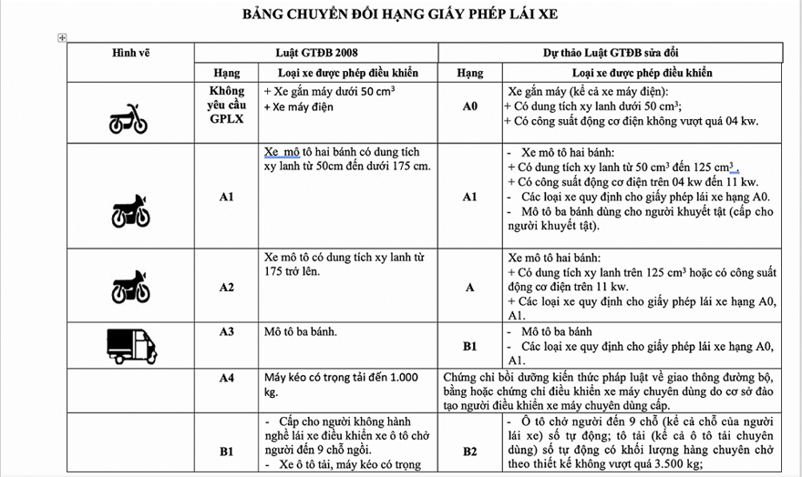 Không có chuyện bằng lái xe hạng B1 không được điều khiển ô tô - 2