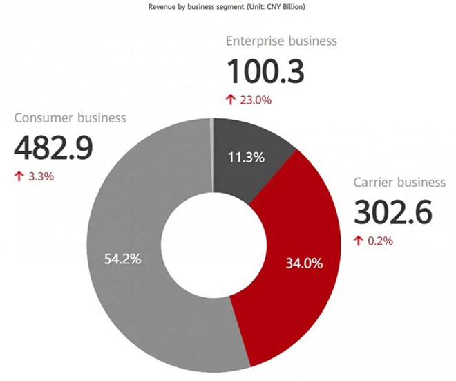 Doanh thu của Huawei vẫn tăng trong năm 2020.