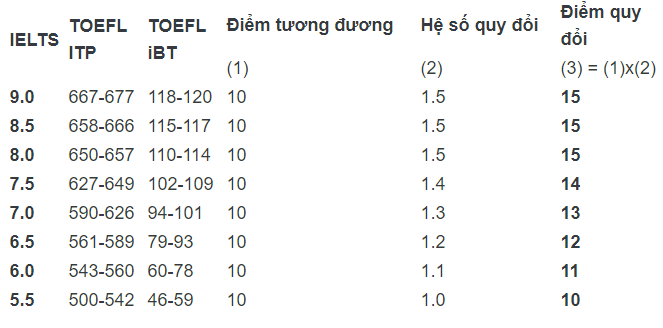 Điểm sàn dự kiến của trường ĐH Kinh tế quốc dân là 18 điểm - 2