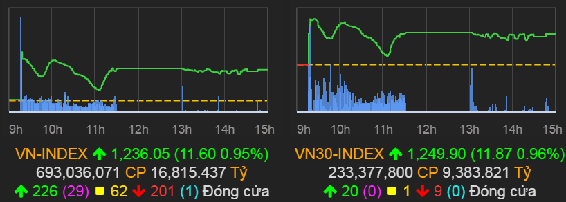 VN-Index tăng 11,6 điểm (0,95%) lên 1.236,05 điểm.