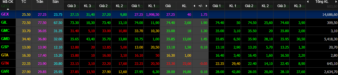 Chốt phiên GEX tăng 6,86% (tương đương 1.750 đồng/cổ phiếu) lên mốc 27.250 đồng/cổ phiếu.