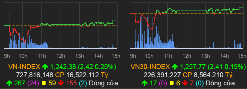 VN-Index tăng 2,42 điểm (0,2%) lên 1.242,38 điểm.