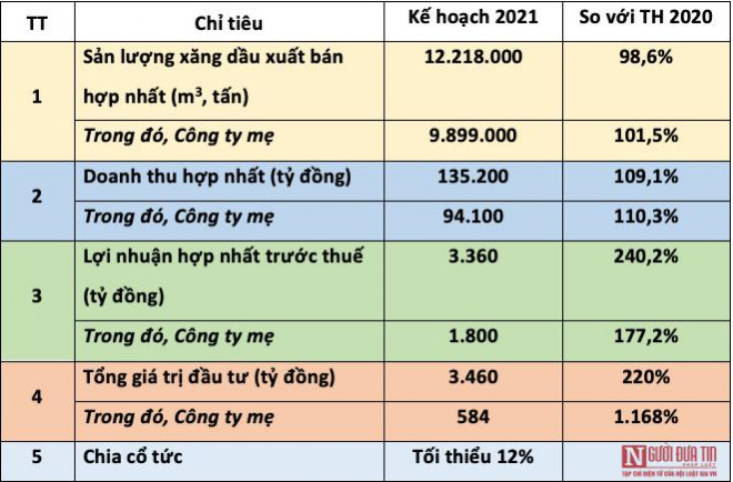 Kế hoạch kinh doanh năm 2021 của Petrolimex.&nbsp;