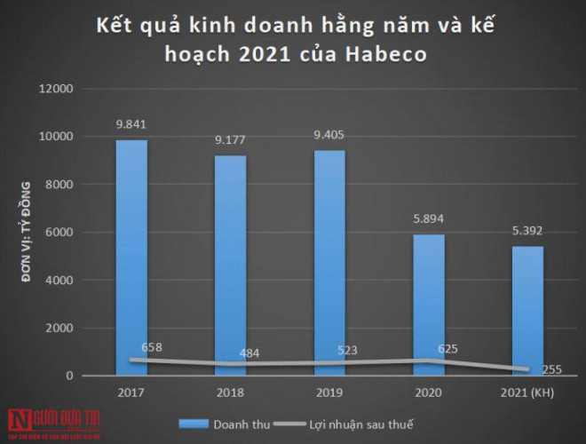 Kế hoạch năm 2021, Habeco dự kiến lợi nhuận sau thuế chỉ đạt 255 tỷ đồng, giảm 60% so với năm 2020 và cũng là mức lợi nhuận thấp kỷ lục ra kể từ năm 2008 đến nay.