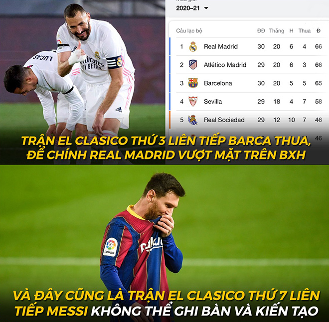 Messi đang liên tục tịt ngòi trong 7 trận siêu kinh điển gần nhất.