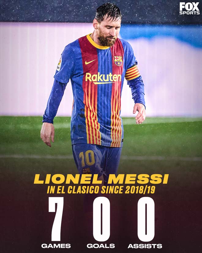 Messi tịt ngòi 7 trận Siêu kinh điển liên tiếp
