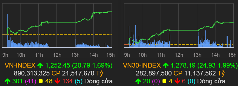 VN-Index tăng 20,79 điểm (1,69%) lên 1.252,45 điểm.