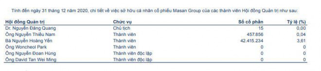 Ông Nguyễn Đăng Quang chỉ có 15 cổ phiếu còn vợ là bà Nguyễn Hoàng Yến sở hữu 42,4 triệu cổ phiếu Tập đoàn Masan.