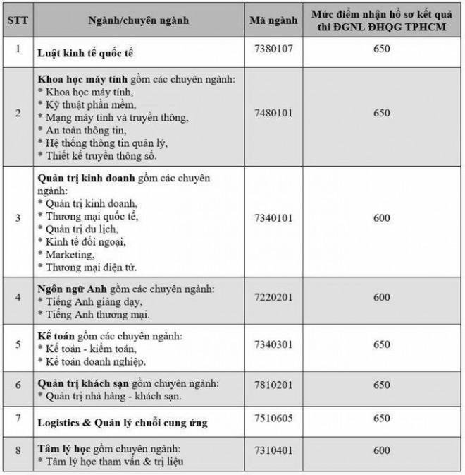 Điểm sàn đánh giá năng lực của Trường ĐH Quốc tế Sài Gòn