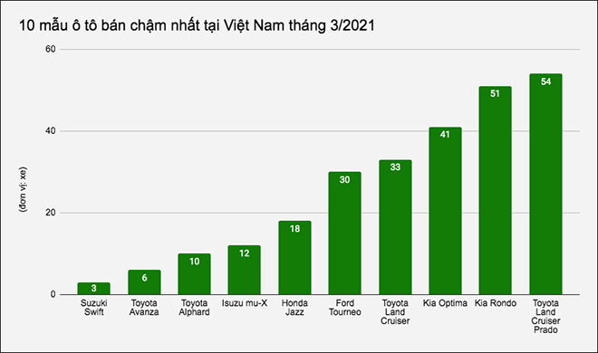 10 mẫu ô tô bán &#34;ế&#34; nhất tại Việt Nam tháng 3/2021 - 1