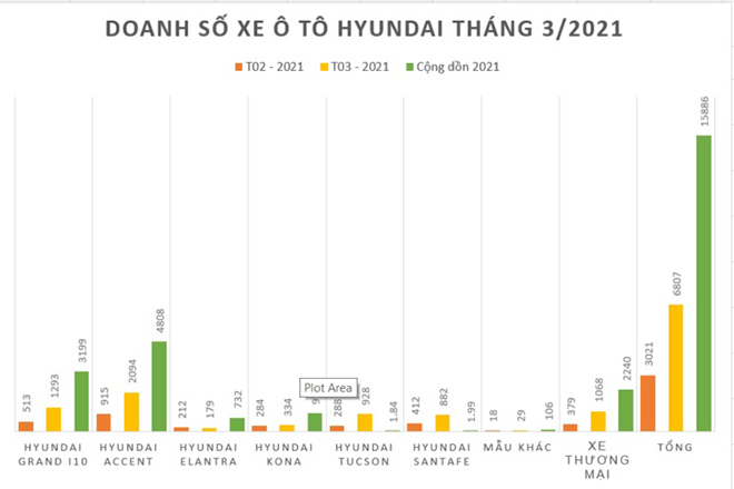 Doanh số Hyundai Việt Nam trong tháng 3/2020, tăng trưởng hơn 50% tháng trước - 2