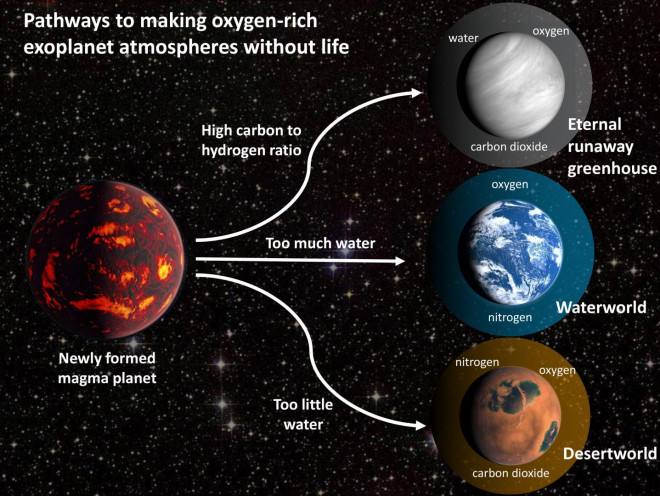 Một hành tinh đá sơ khai - quả cầu magma nóng chảy - có thể tiến hóa thành bản sao của Trái Đất hoặc 3 kiểu hành tinh "giả mạo" dấu hiệu sự sống: bản sao Sao Kim, hành tinh đại dương và hành tinh sa mạc - Ảnh:Joshua Krissansen-Totton