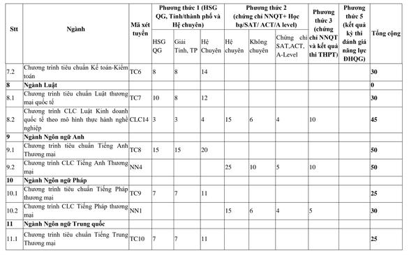 Đại học Ngoại thương công bố chỉ tiêu chi tiết các ngành học - 3