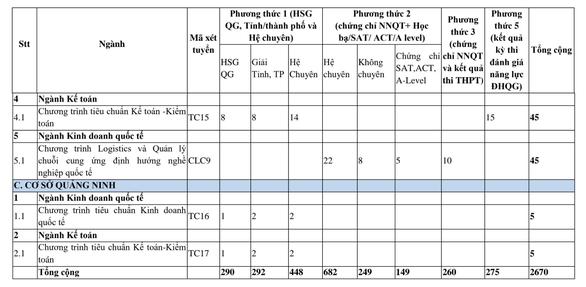 Đại học Ngoại thương công bố chỉ tiêu chi tiết các ngành học - 5