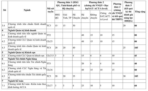 Đại học Ngoại thương công bố chỉ tiêu chi tiết các ngành học - 2