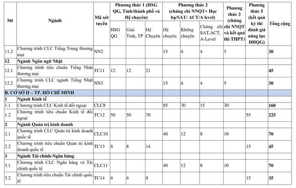 Đại học Ngoại thương công bố chỉ tiêu chi tiết các ngành học - 4