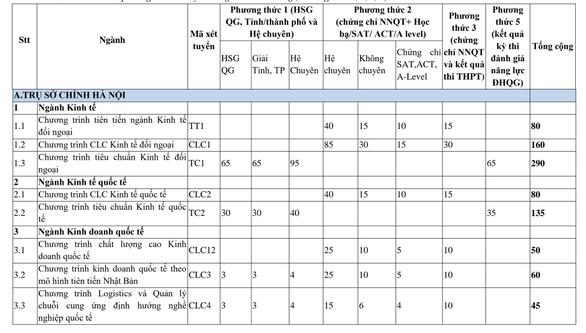 Đại học Ngoại thương công bố chỉ tiêu chi tiết các ngành học - 1