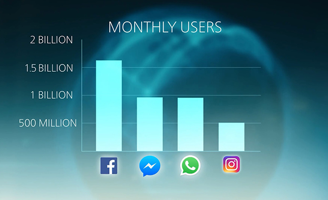 Facebook vẫn là ứng dụng mạng xã hội được sử dụng nhiều nhất hiện nay.