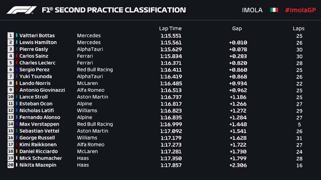 Đua xe F1, Emilia Romagna GP: Bottas “ngự” trên đỉnh, Verstappen lại “kém duyên” ở đất Ý - 6