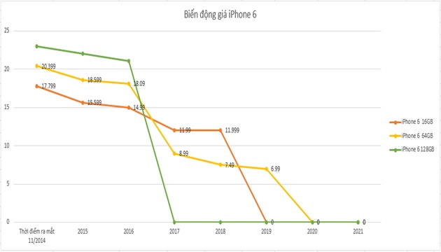 Giá iPhone 6 mới nhất và qua các năm và có nên mua? - 2