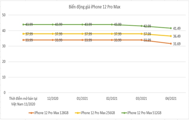 Giá iPhone 12 Pro Max: Giá biến động thế nào và đánh giá thông số - 2