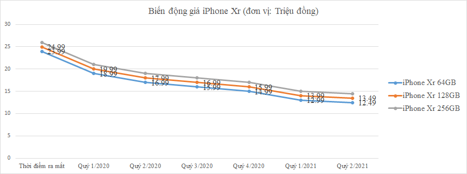 Bảng biến động giá iPhone Xr kể từ khi ra mắt cho đến nay