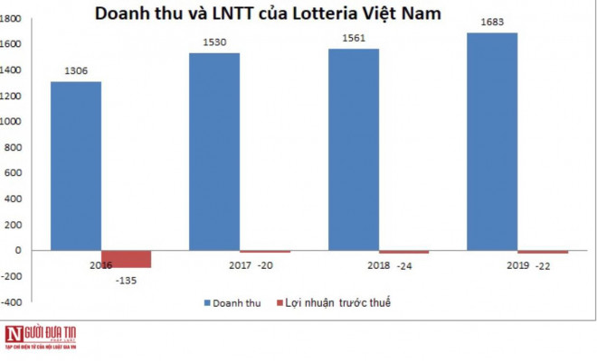 Lotteria Việt Nam liên tục báo lỗ trong những năm gần đây