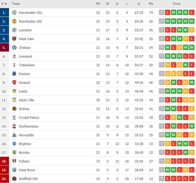 Cực nóng bảng xếp hạng Ngoại hạng Anh: MU hạ Burnley tiến sát Man City cỡ nào? - 2