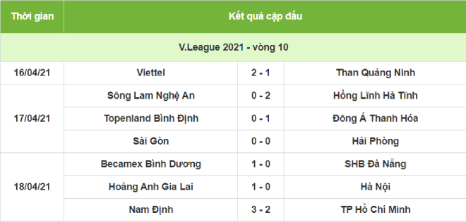 V-League rực lửa: Xuân Trường khóc, HAGL hạ Hà Nội và đội bóng &#34;điên&#34; nhất giải - 3