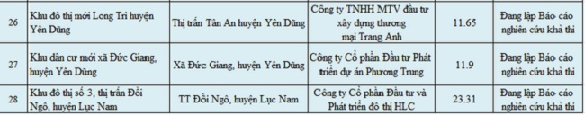 Sở Xây dựng Bắc Giang cung cấp 28 dự án chưa đủ điều kiện chuyển nhượng, mua bán