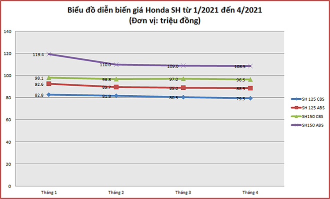 giá xe sh