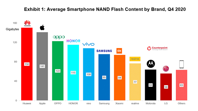 Nhu cầu về dung lượng bộ nhớ trong của các dòng smartphone trên thị trường.